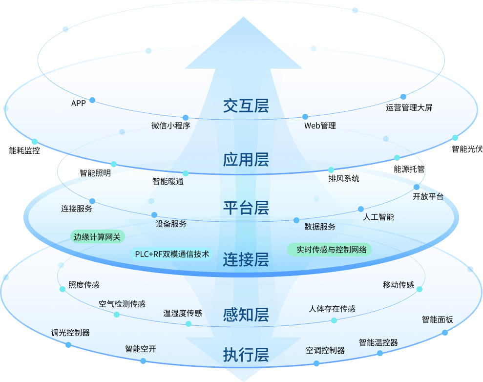 AIoT 平台架构示意图